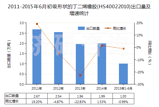 2011-2015年6月初級(jí)形狀的丁二烯橡膠(HS40022010)出口量及增速統(tǒng)計(jì) 2011-2015年6月初級(jí)形狀的丁二烯橡膠(HS40022010)出口量及增速統(tǒng)計(jì)